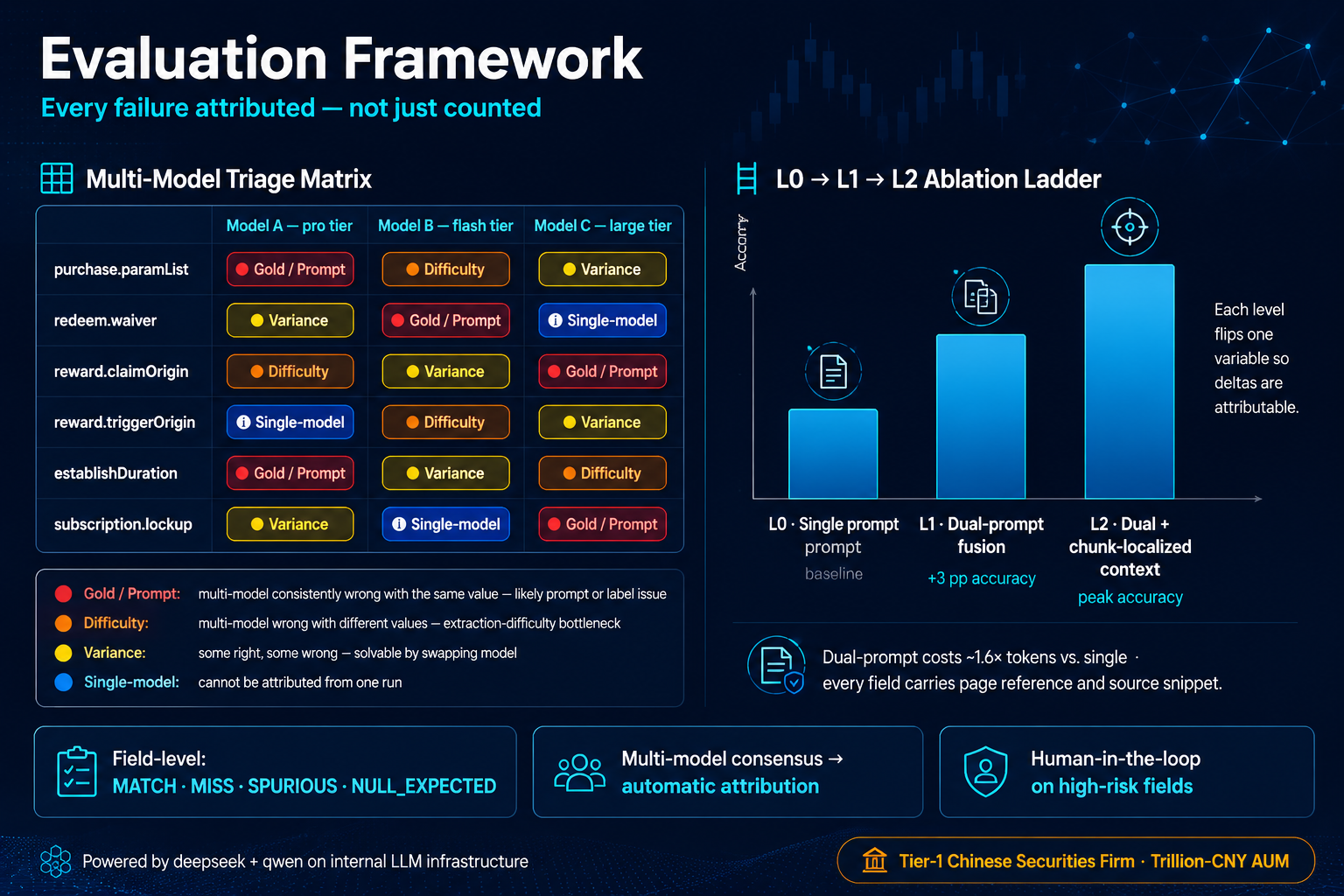 EDD evaluation framework: multi-model triage matrix and L0/L1/L2 ablation ladder