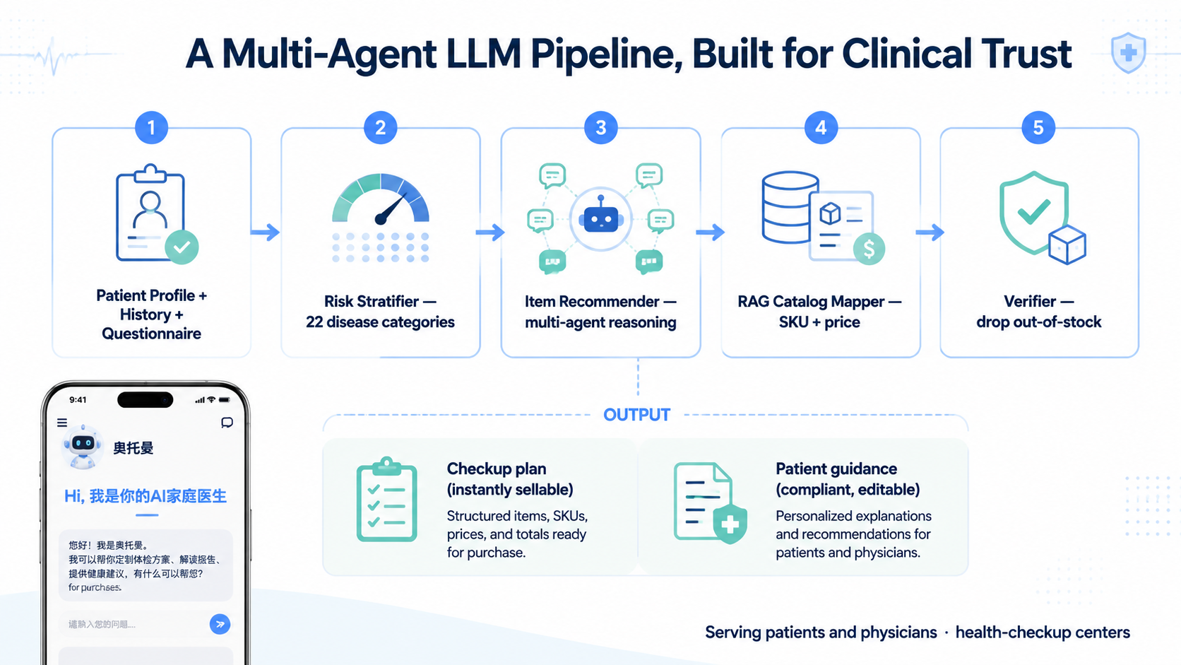 多 Agent LLM 流水线架构示意图:从画像到本院库校验,再到双路输出