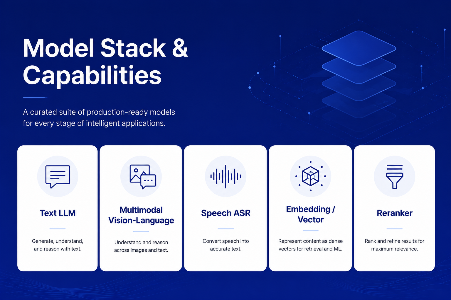 Model stack split by capability: text LLM, multimodal vision-language, speech ASR, embedding/vector, and reranker