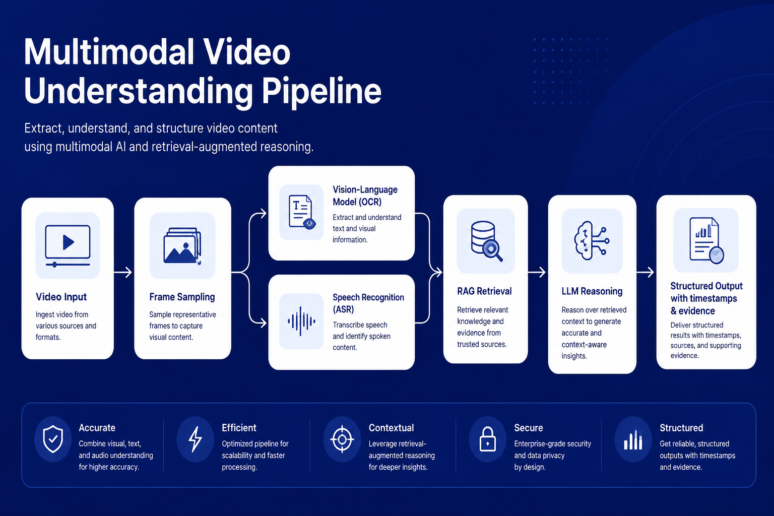 Decomposed multimodal video understanding pipeline: frame sampling fans out to a vision-language OCR stream and a speech ASR stream, both feeding RAG and LLM reasoning, ending in timestamped structured evidence